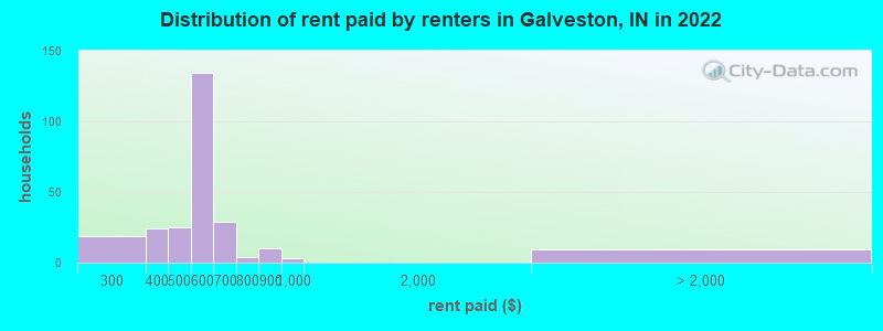 Distribution of rent paid by renters in Galveston, IN in 2022