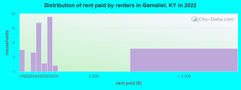 Distribution of rent paid by renters in Gamaliel, KY in 2022