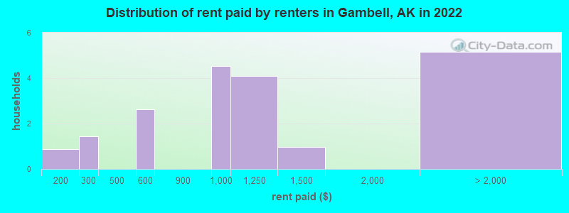 Distribution of rent paid by renters in Gambell, AK in 2022