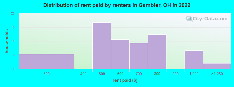 Distribution of rent paid by renters in Gambier, OH in 2022