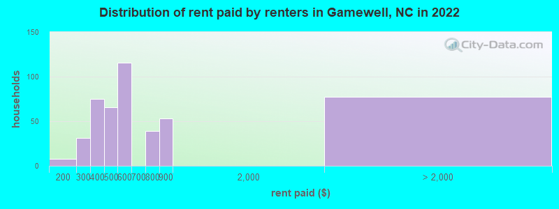 Distribution of rent paid by renters in Gamewell, NC in 2022