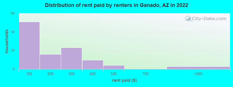 Distribution of rent paid by renters in Ganado, AZ in 2022