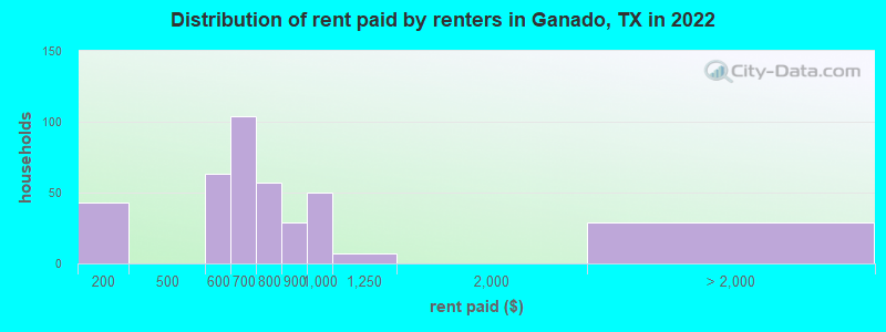 Distribution of rent paid by renters in Ganado, TX in 2022
