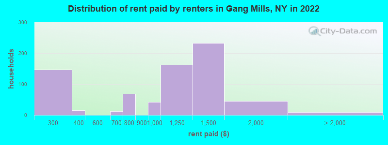 Distribution of rent paid by renters in Gang Mills, NY in 2022
