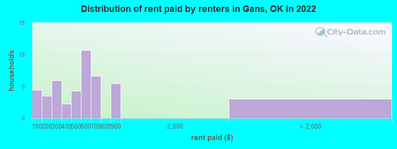 Distribution of rent paid by renters in Gans, OK in 2022