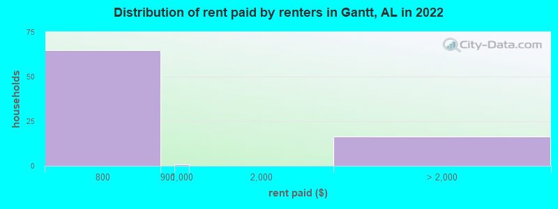 Distribution of rent paid by renters in Gantt, AL in 2022