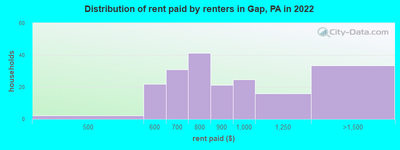 Distribution of rent paid by renters in Gap, PA in 2022