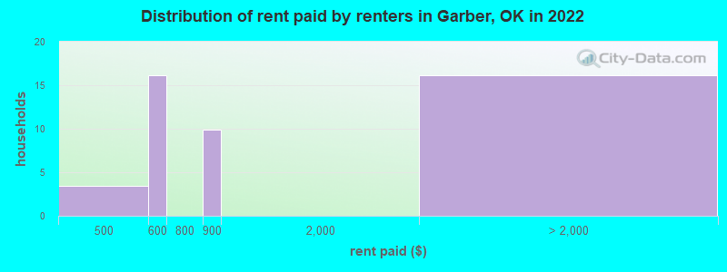 Distribution of rent paid by renters in Garber, OK in 2022