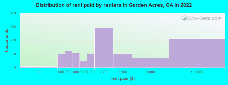 Distribution of rent paid by renters in Garden Acres, CA in 2022