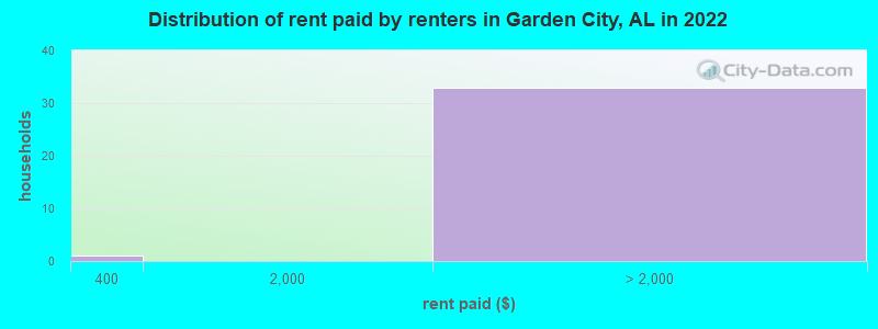 Distribution of rent paid by renters in Garden City, AL in 2022