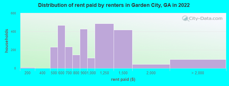 Distribution of rent paid by renters in Garden City, GA in 2022