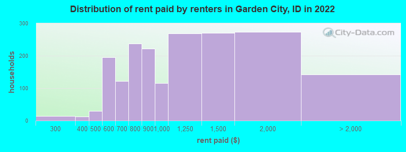 Distribution of rent paid by renters in Garden City, ID in 2022