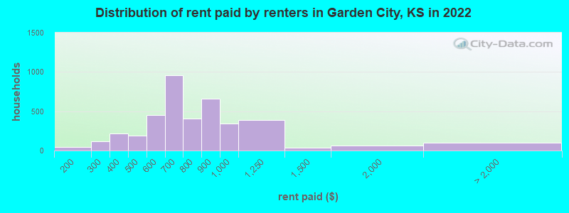 Distribution of rent paid by renters in Garden City, KS in 2022