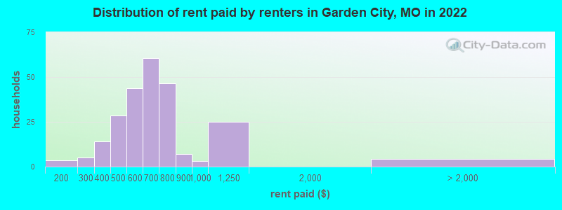 Distribution of rent paid by renters in Garden City, MO in 2022