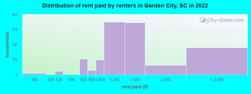 Distribution of rent paid by renters in Garden City, SC in 2022