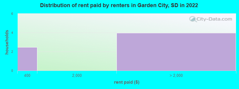Distribution of rent paid by renters in Garden City, SD in 2022