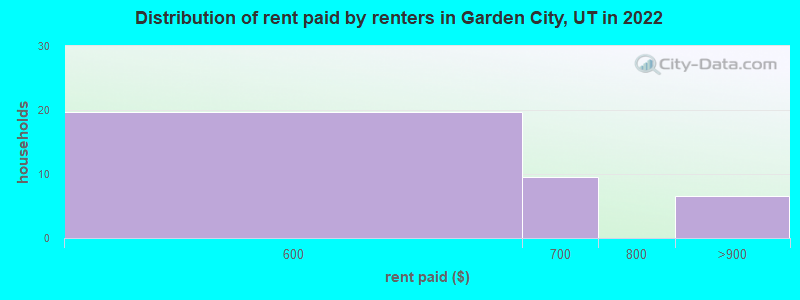 Distribution of rent paid by renters in Garden City, UT in 2022