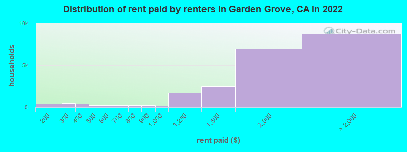 Distribution of rent paid by renters in Garden Grove, CA in 2022