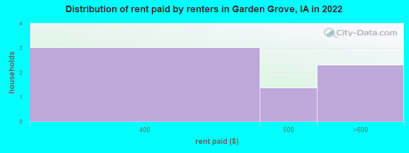 Distribution of rent paid by renters in Garden Grove, IA in 2022