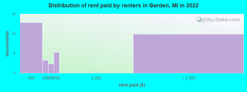Distribution of rent paid by renters in Garden, MI in 2022