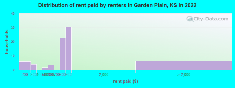 Distribution of rent paid by renters in Garden Plain, KS in 2022