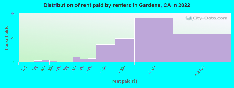 Distribution of rent paid by renters in Gardena, CA in 2022