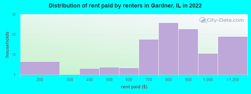 Distribution of rent paid by renters in Gardner, IL in 2022