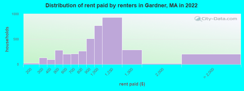 Distribution of rent paid by renters in Gardner, MA in 2022