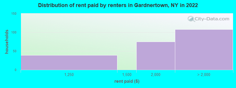 Distribution of rent paid by renters in Gardnertown, NY in 2022