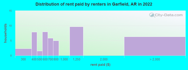 Distribution of rent paid by renters in Garfield, AR in 2022