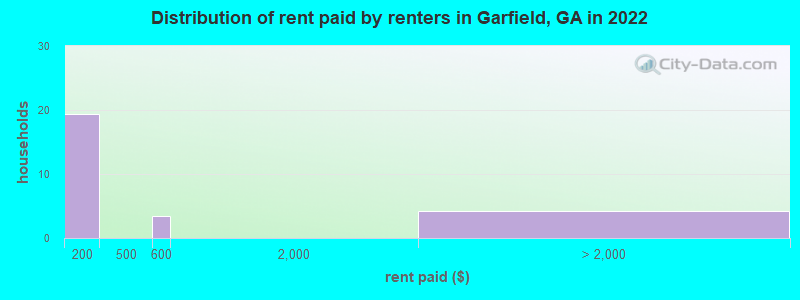 Distribution of rent paid by renters in Garfield, GA in 2022