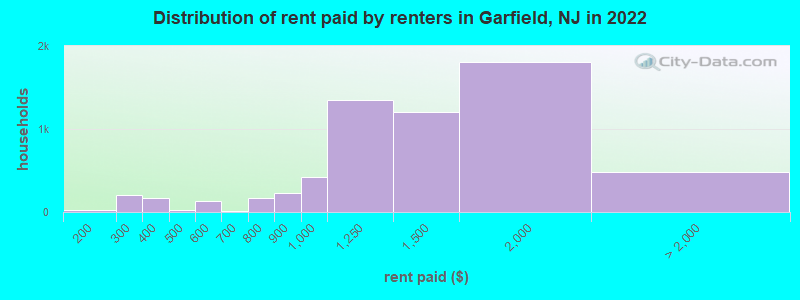 Distribution of rent paid by renters in Garfield, NJ in 2022