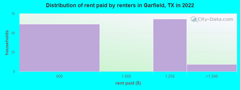 Distribution of rent paid by renters in Garfield, TX in 2022