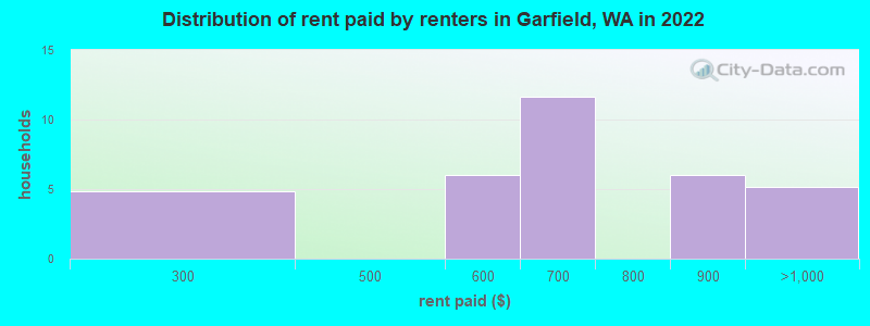 Distribution of rent paid by renters in Garfield, WA in 2022