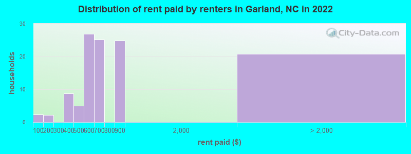 Distribution of rent paid by renters in Garland, NC in 2022