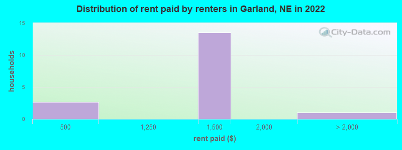 Distribution of rent paid by renters in Garland, NE in 2022