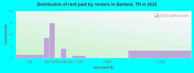 Distribution of rent paid by renters in Garland, TN in 2022