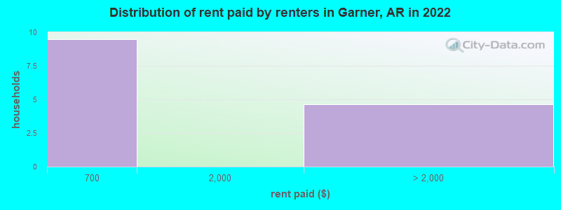 Distribution of rent paid by renters in Garner, AR in 2022