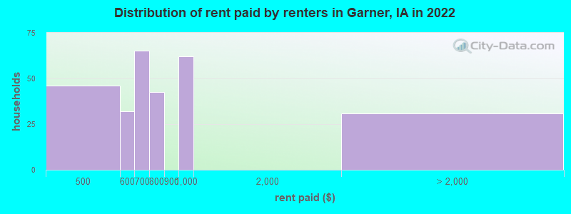 Distribution of rent paid by renters in Garner, IA in 2022