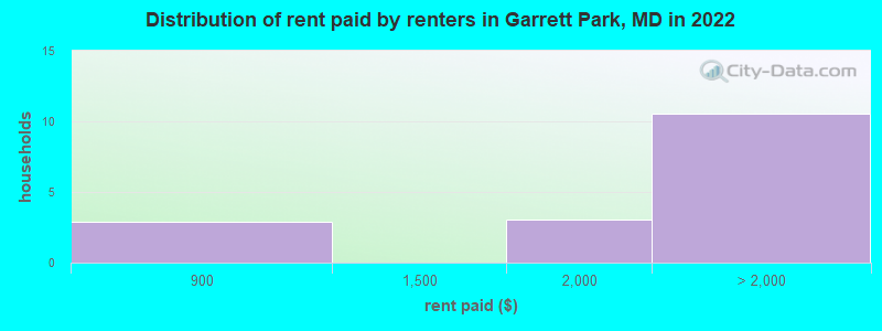 Distribution of rent paid by renters in Garrett Park, MD in 2022