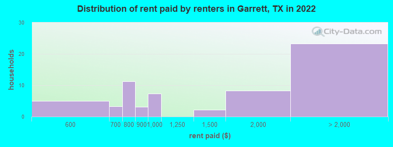 Distribution of rent paid by renters in Garrett, TX in 2022