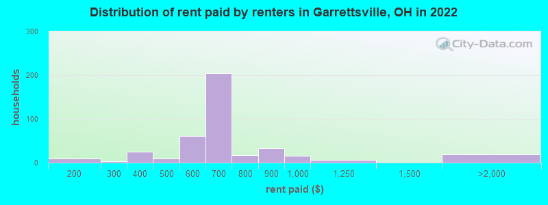 Distribution of rent paid by renters in Garrettsville, OH in 2022