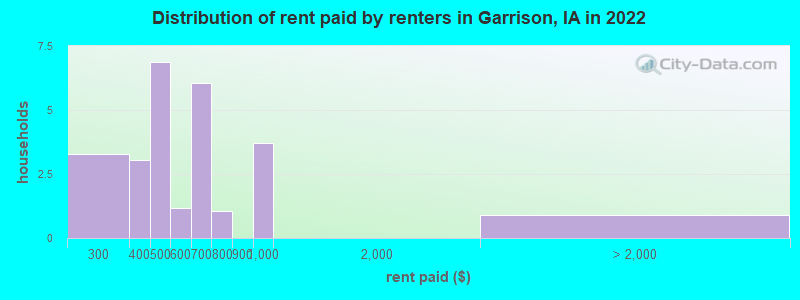 Distribution of rent paid by renters in Garrison, IA in 2022