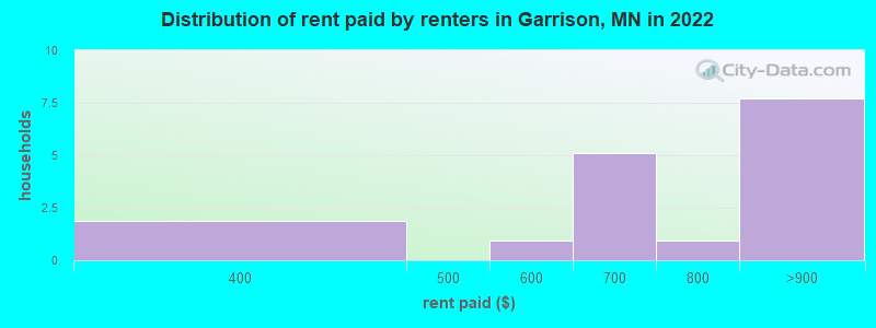 Distribution of rent paid by renters in Garrison, MN in 2022