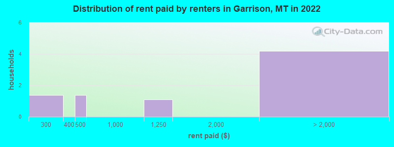 Distribution of rent paid by renters in Garrison, MT in 2022