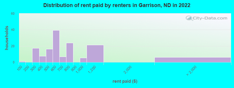 Distribution of rent paid by renters in Garrison, ND in 2022
