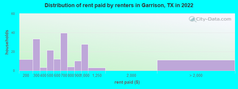 Distribution of rent paid by renters in Garrison, TX in 2022