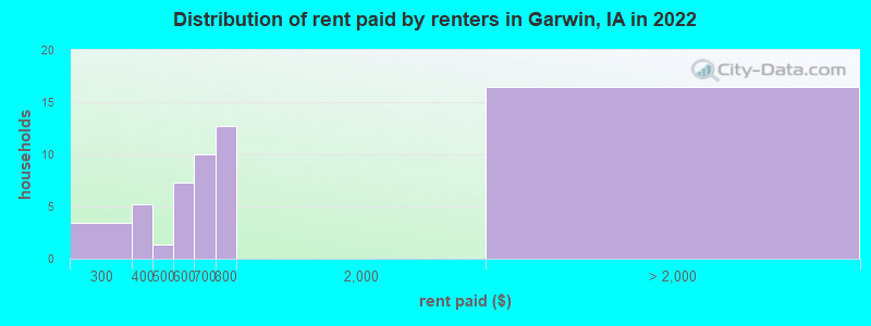 Distribution of rent paid by renters in Garwin, IA in 2022