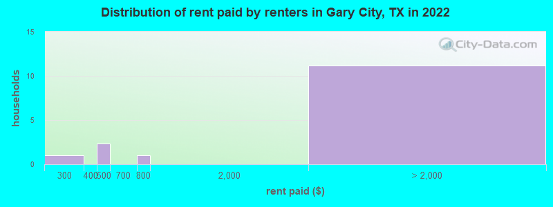 Distribution of rent paid by renters in Gary City, TX in 2022