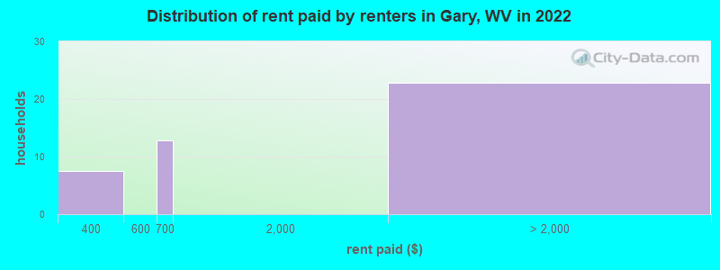 Distribution of rent paid by renters in Gary, WV in 2022